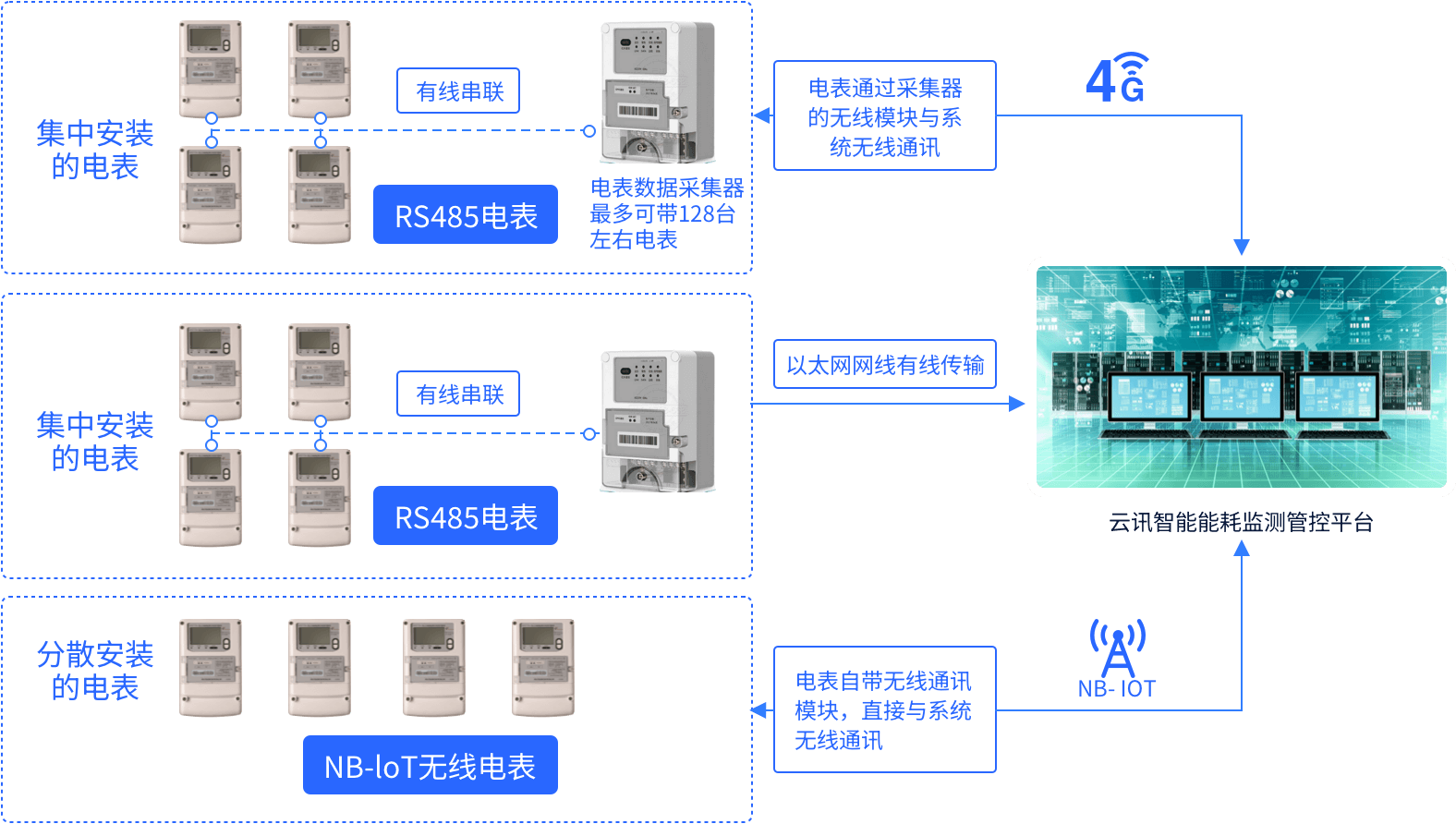 485通讯、NB通讯混合